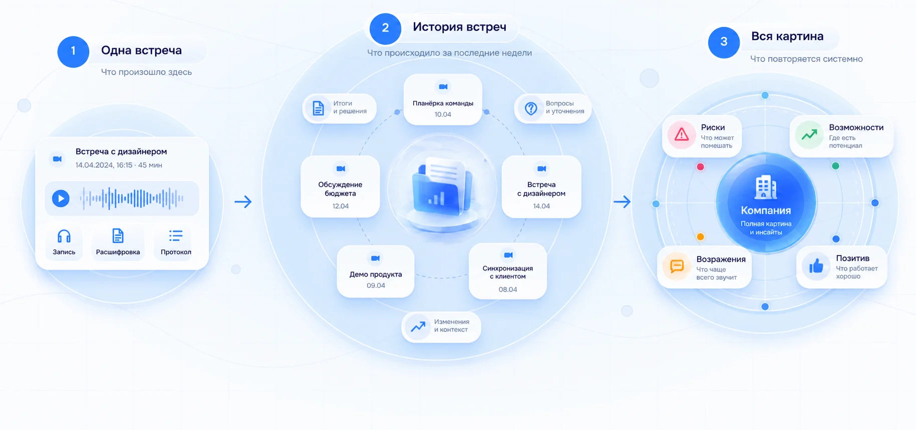 Три уровня работы НаВстрече: одна встреча с записью и протоколом, история встреч за последние недели, вся картина компании с сигналами рисков, возможностей, возражений и позитива